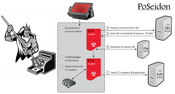 Malware minaccia Poseidon